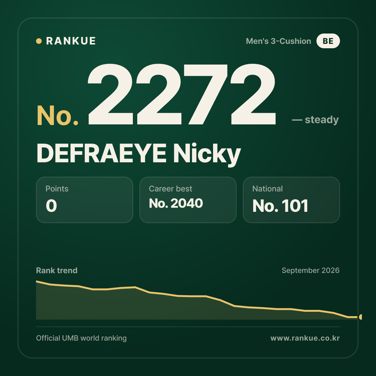 DEFRAEYE Nicky — Billiards World Ranking No.2272