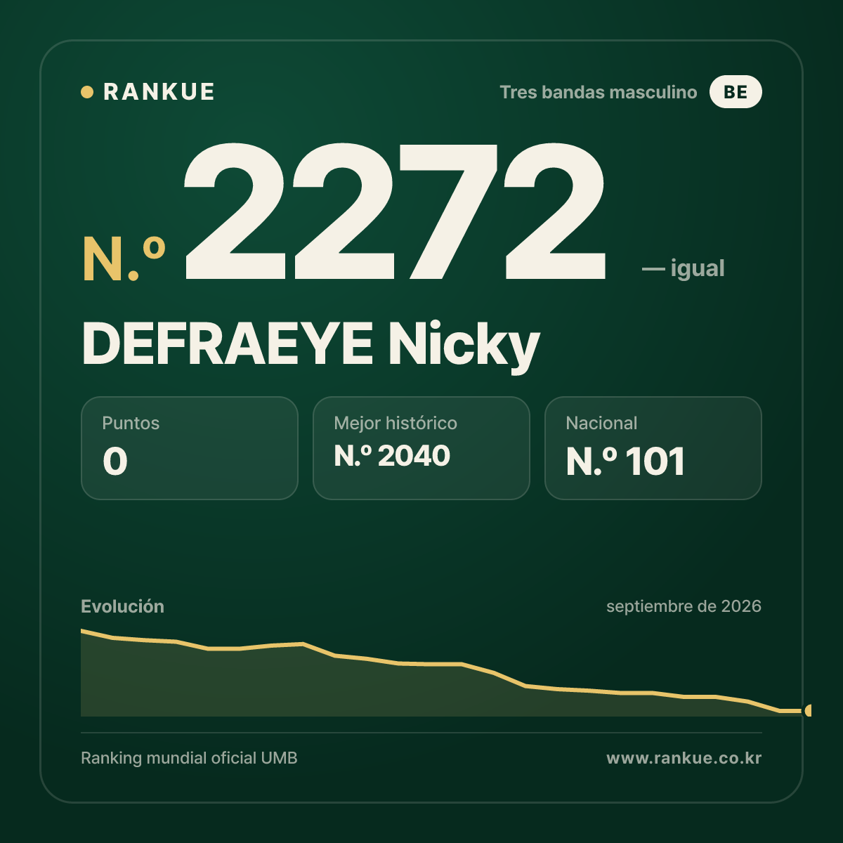 DEFRAEYE Nicky — Ranking Mundial de Billar N.º 2272