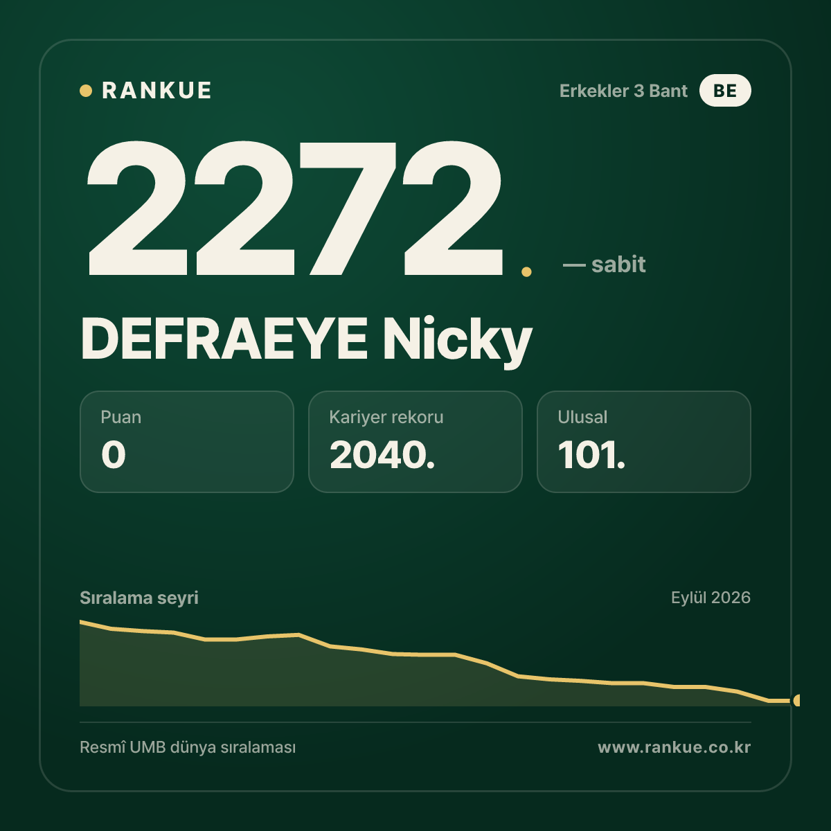 DEFRAEYE Nicky — Bilardo Dünya Sıralaması 2272.
