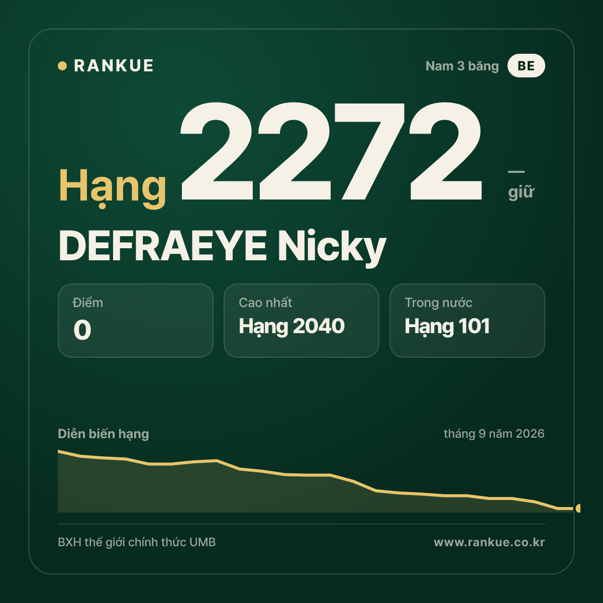 DEFRAEYE Nicky — BXH Bida Thế giới hạng 2272