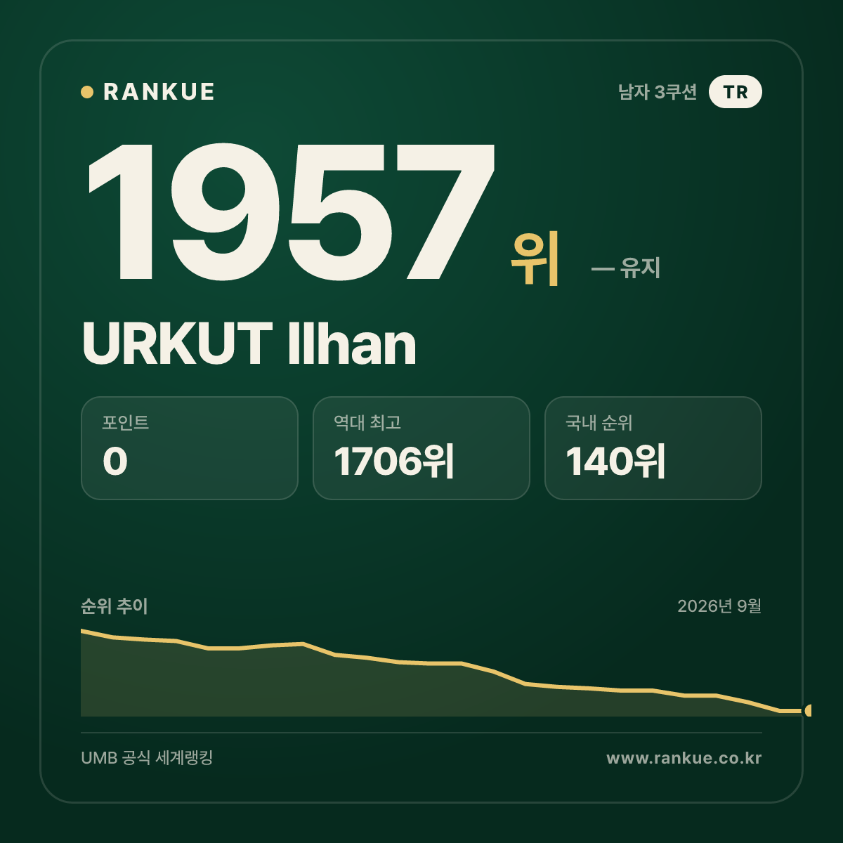 URKUT Ilhan — 당구 세계랭킹 1957위