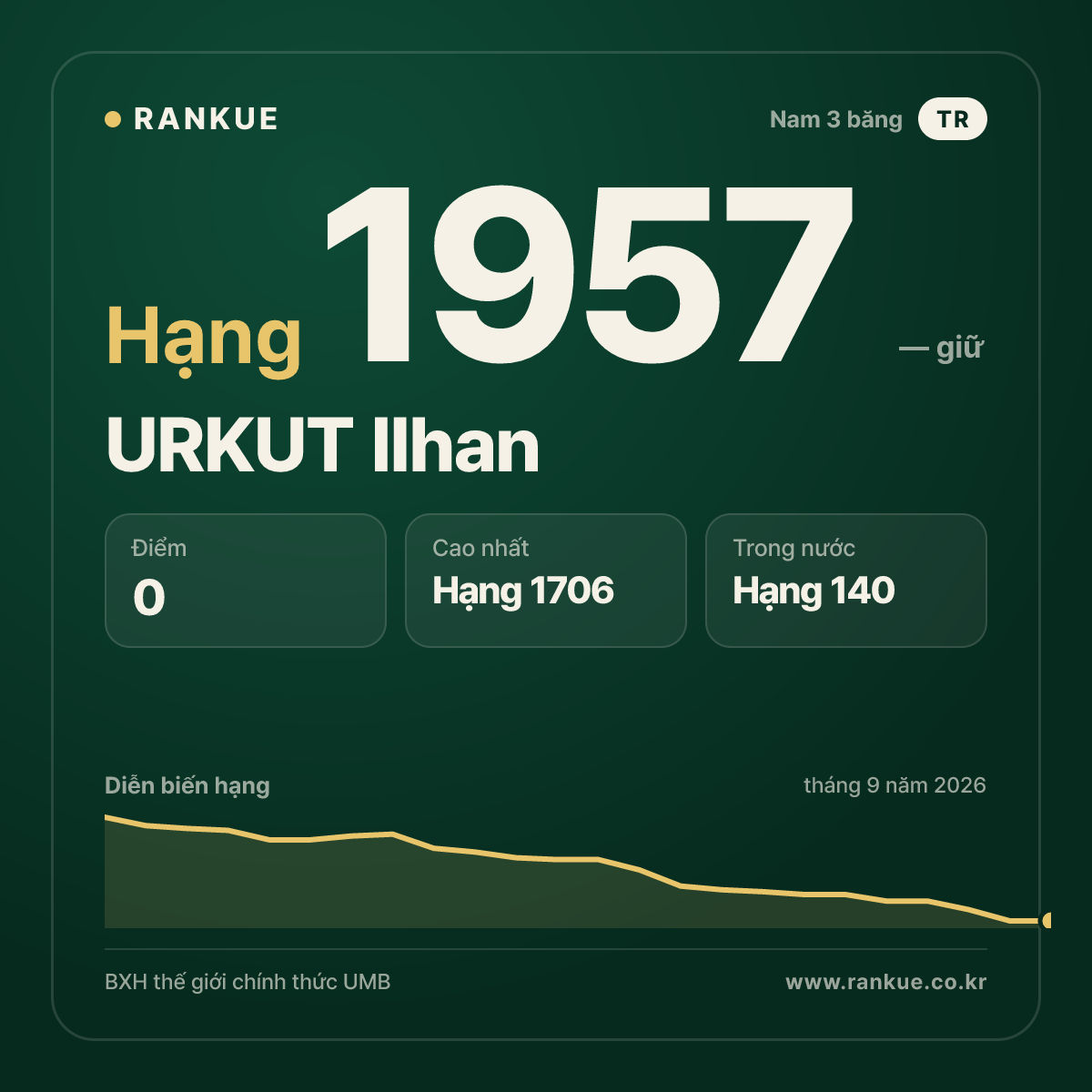 URKUT Ilhan — BXH Bida Thế giới hạng 1957