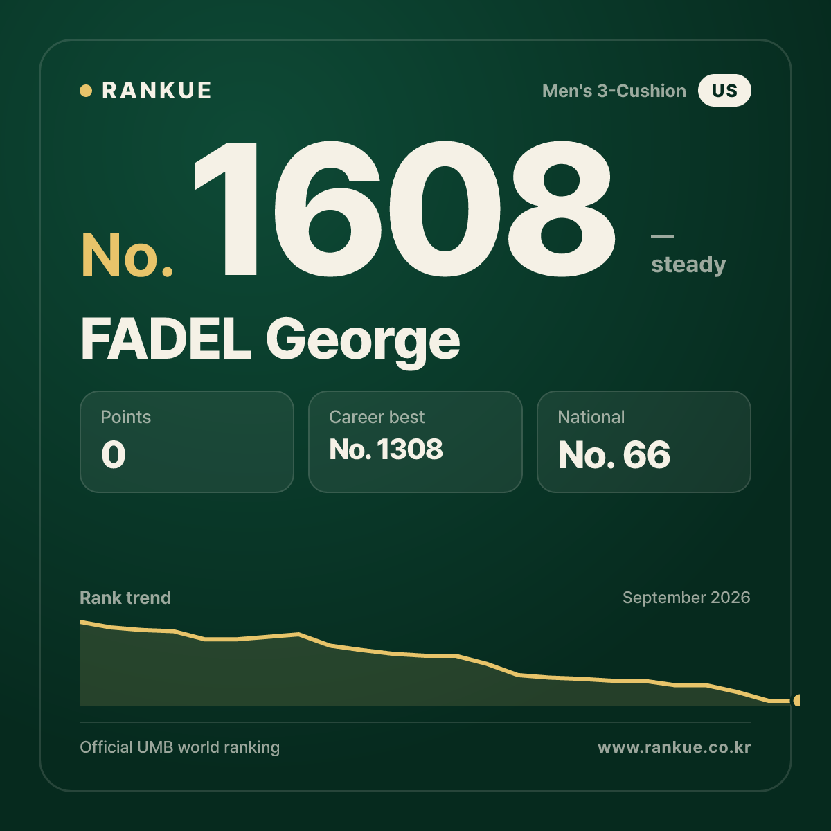 FADEL George — Billiards World Ranking No.1608