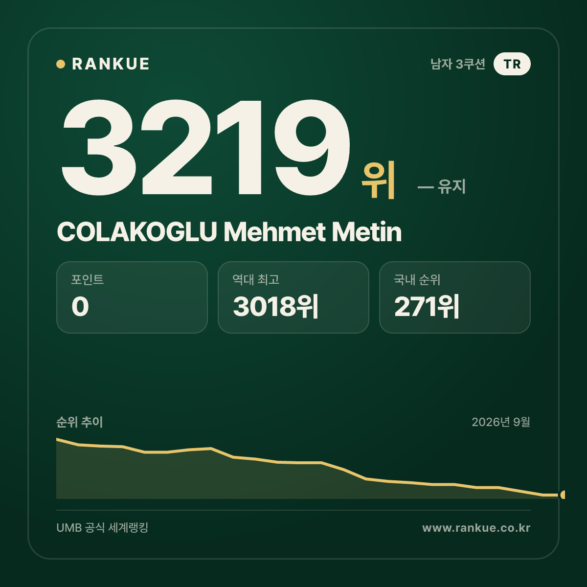 COLAKOGLU Mehmet Metin — 당구 세계랭킹 3219위