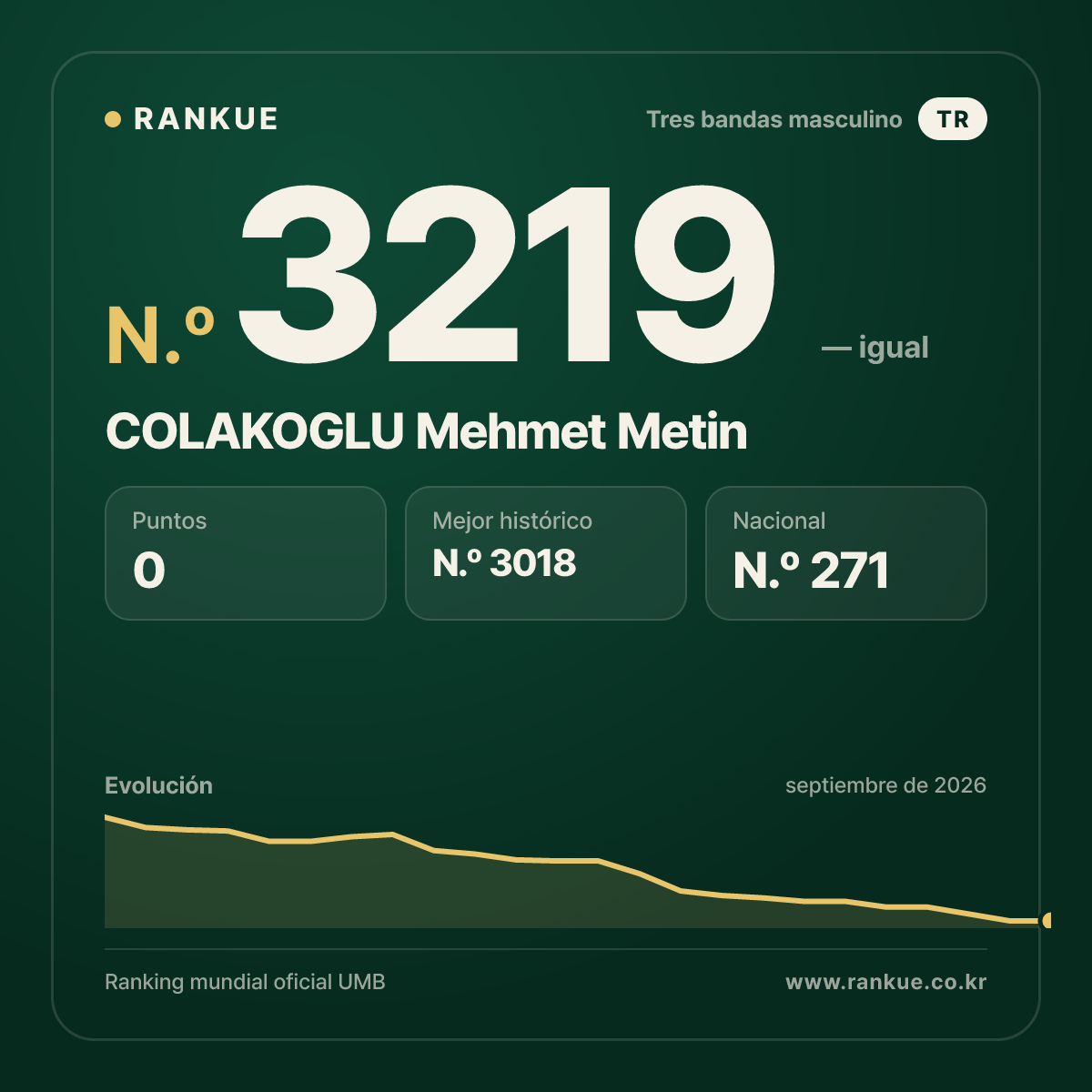 COLAKOGLU Mehmet Metin — Ranking Mundial de Billar N.º 3219