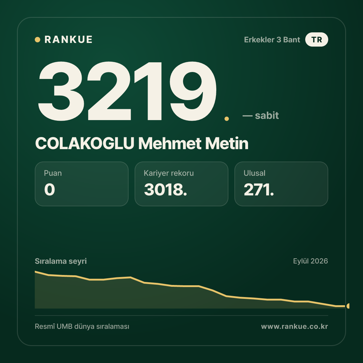 COLAKOGLU Mehmet Metin — Bilardo Dünya Sıralaması 3219.