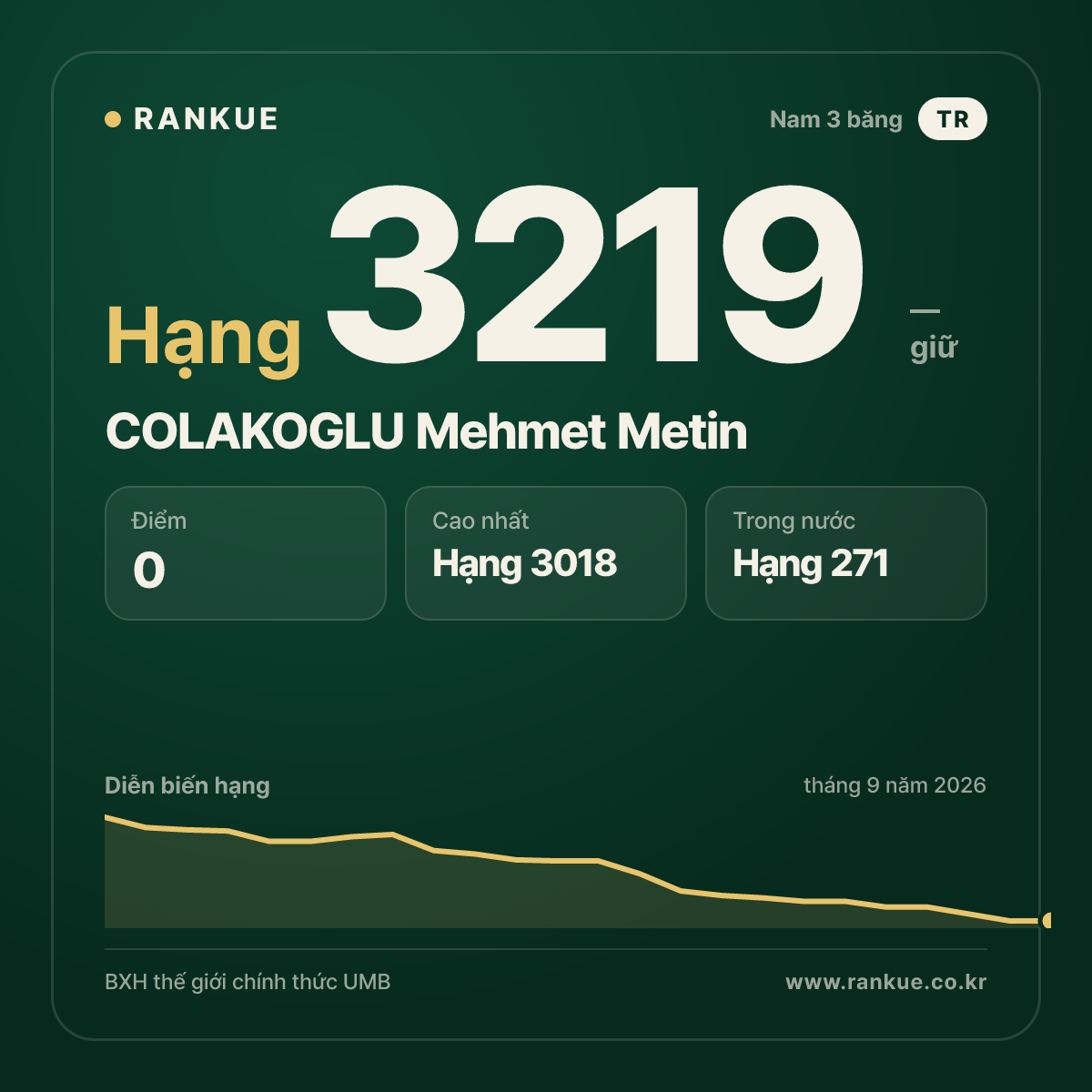 COLAKOGLU Mehmet Metin — BXH Bida Thế giới hạng 3219