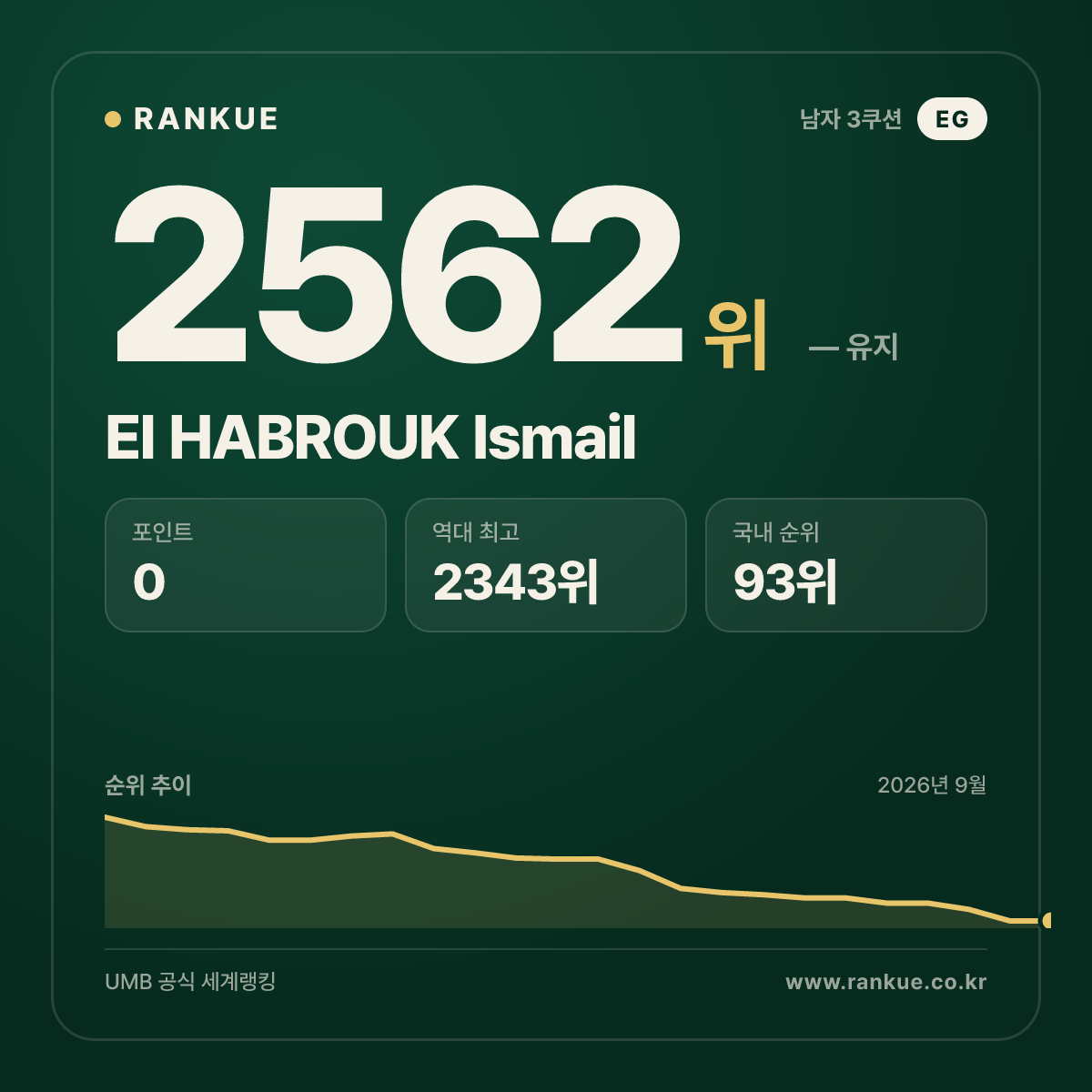 El HABROUK Ismail — 당구 세계랭킹 2562위