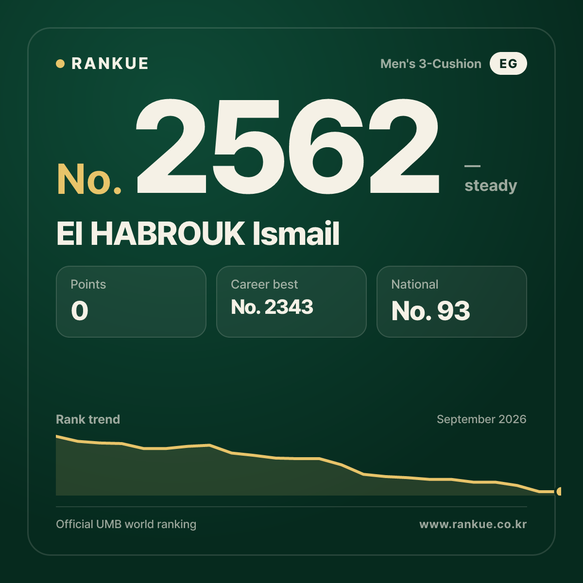 El HABROUK Ismail — Billiards World Ranking No.2562