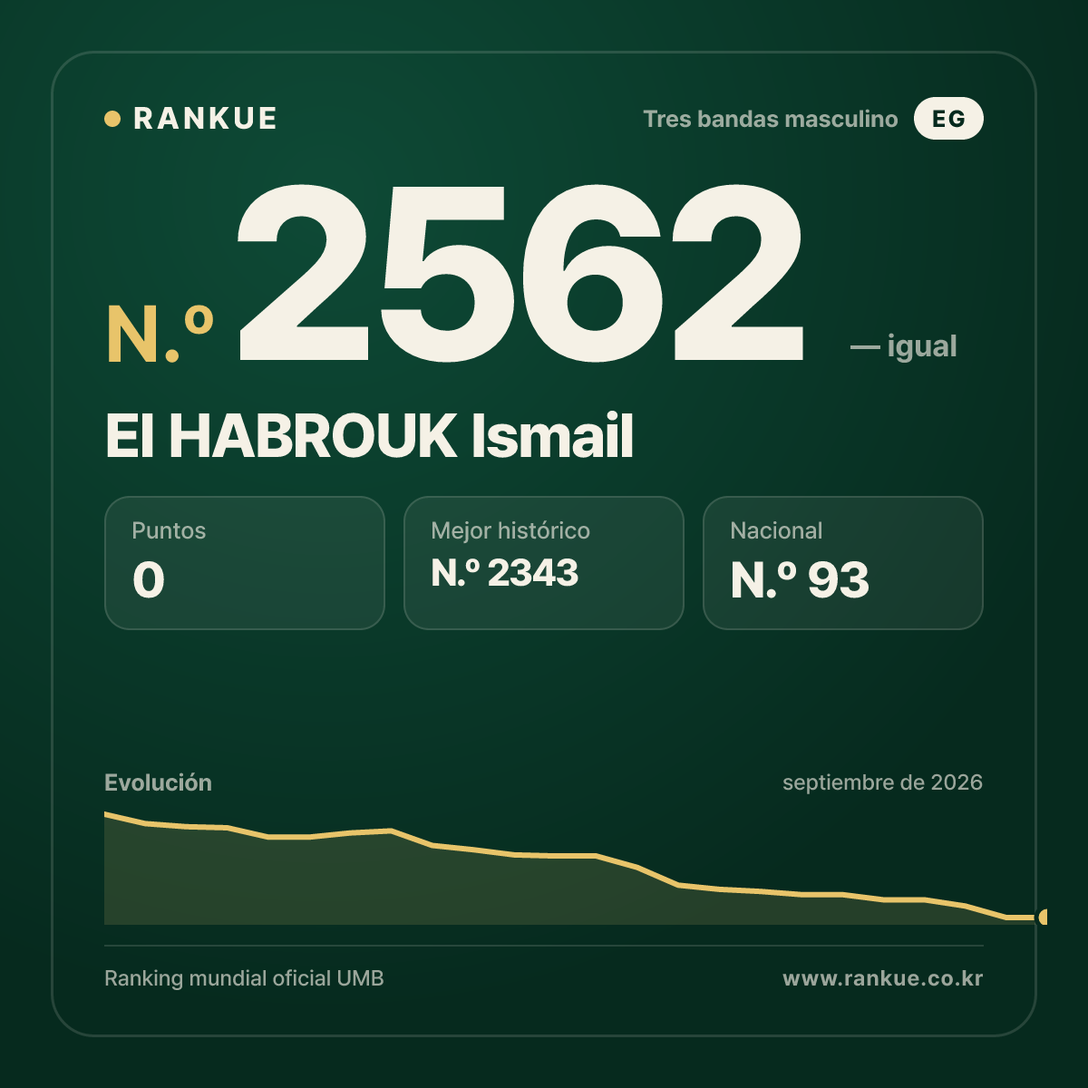 El HABROUK Ismail — Ranking Mundial de Billar N.º 2562
