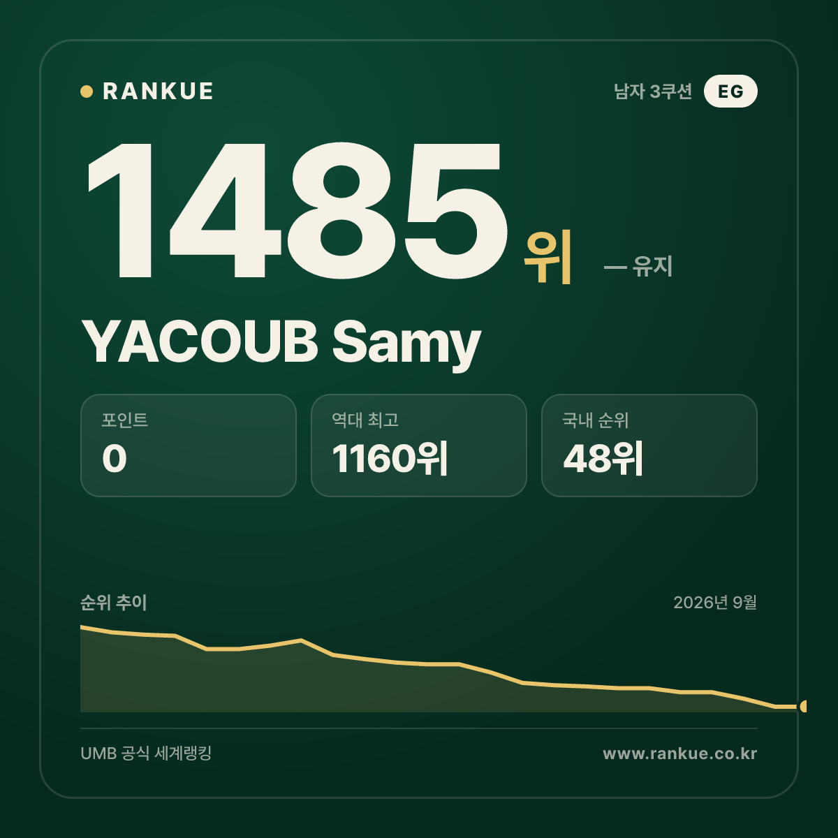 YACOUB Samy — 당구 세계랭킹 1485위