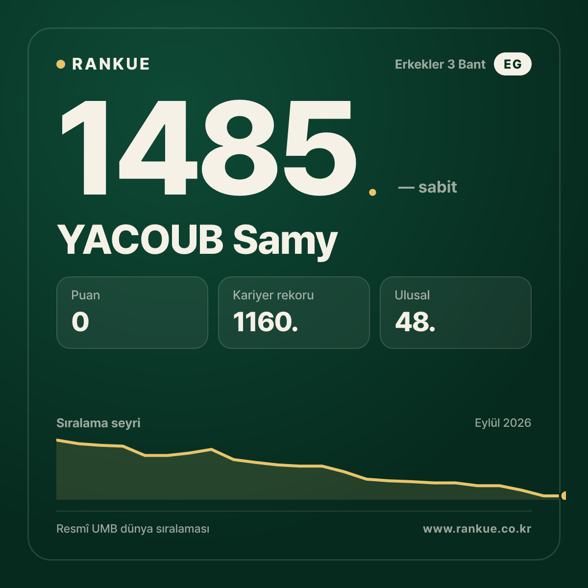YACOUB Samy — Bilardo Dünya Sıralaması 1485.