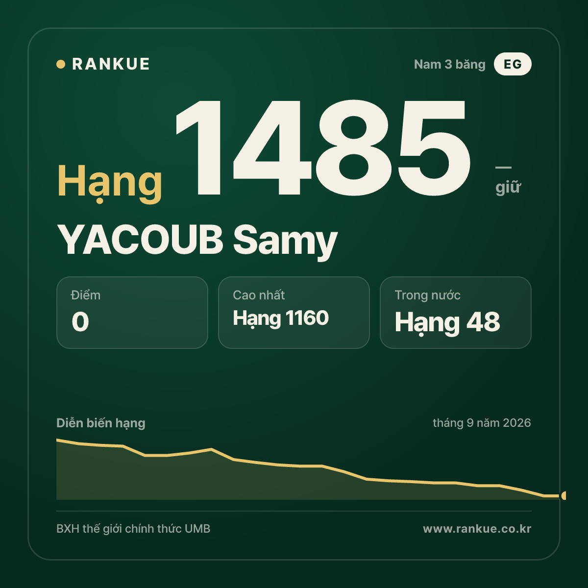 YACOUB Samy — BXH Bida Thế giới hạng 1485