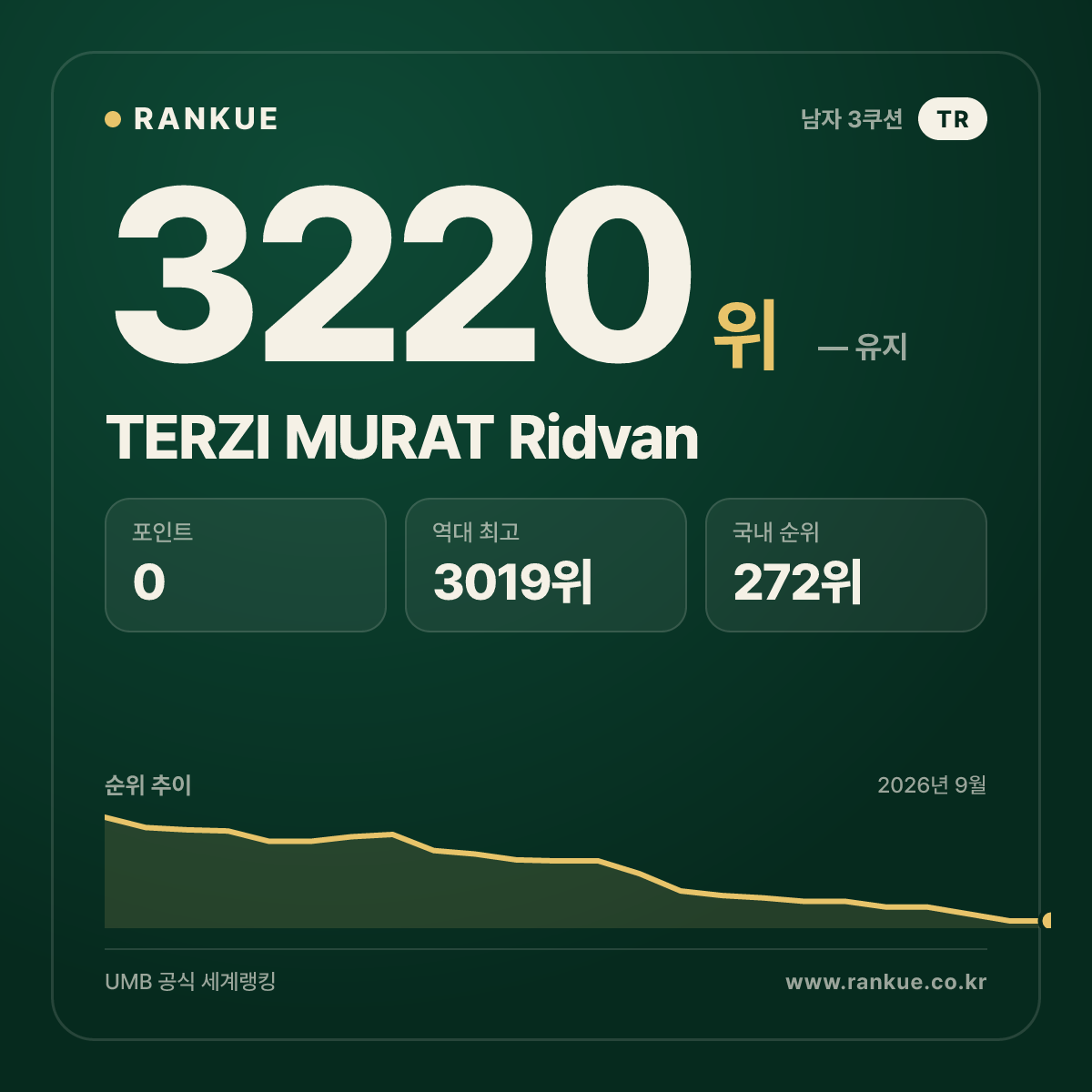 TERZI MURAT Ridvan — 당구 세계랭킹 3220위