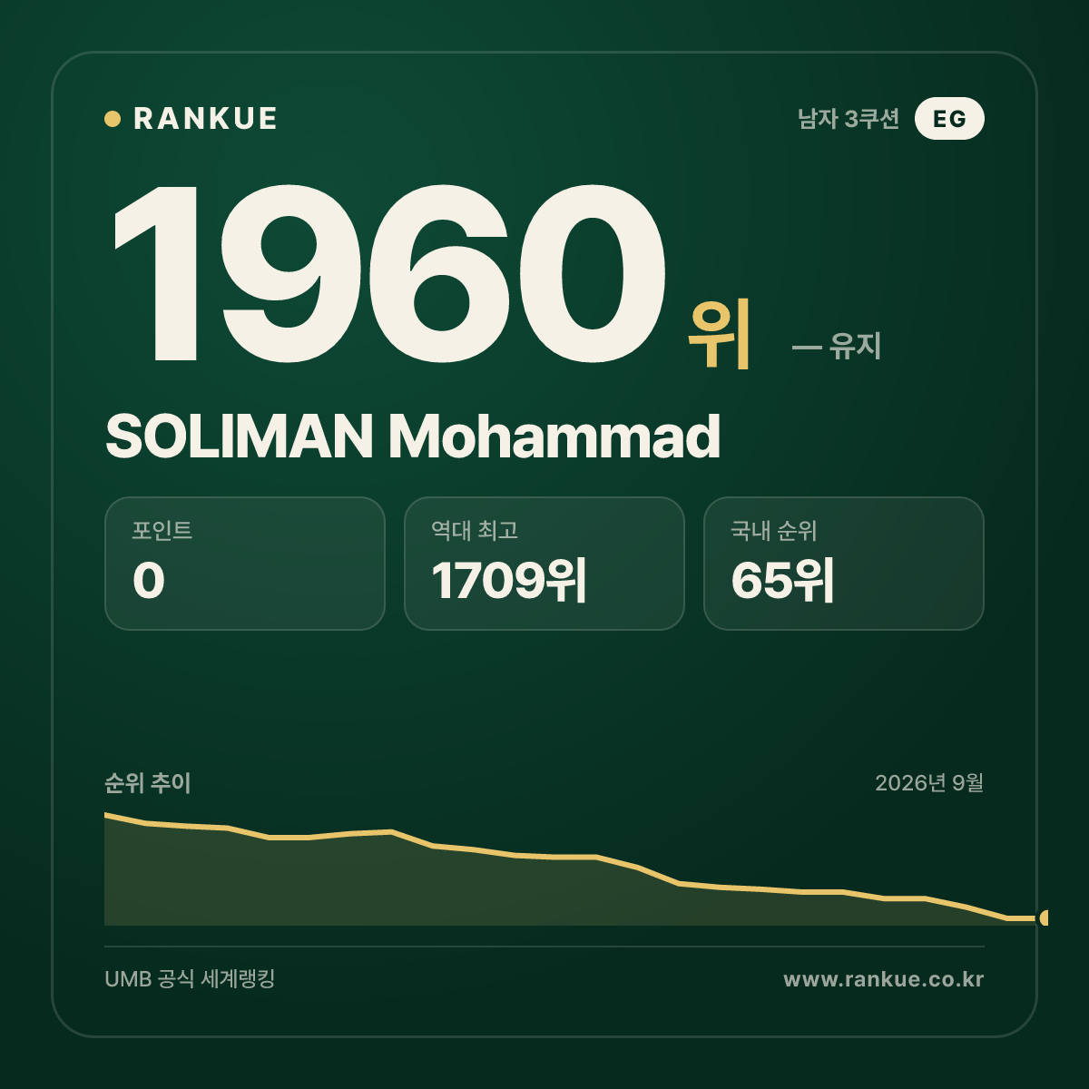 SOLIMAN Mohammad — 당구 세계랭킹 1960위
