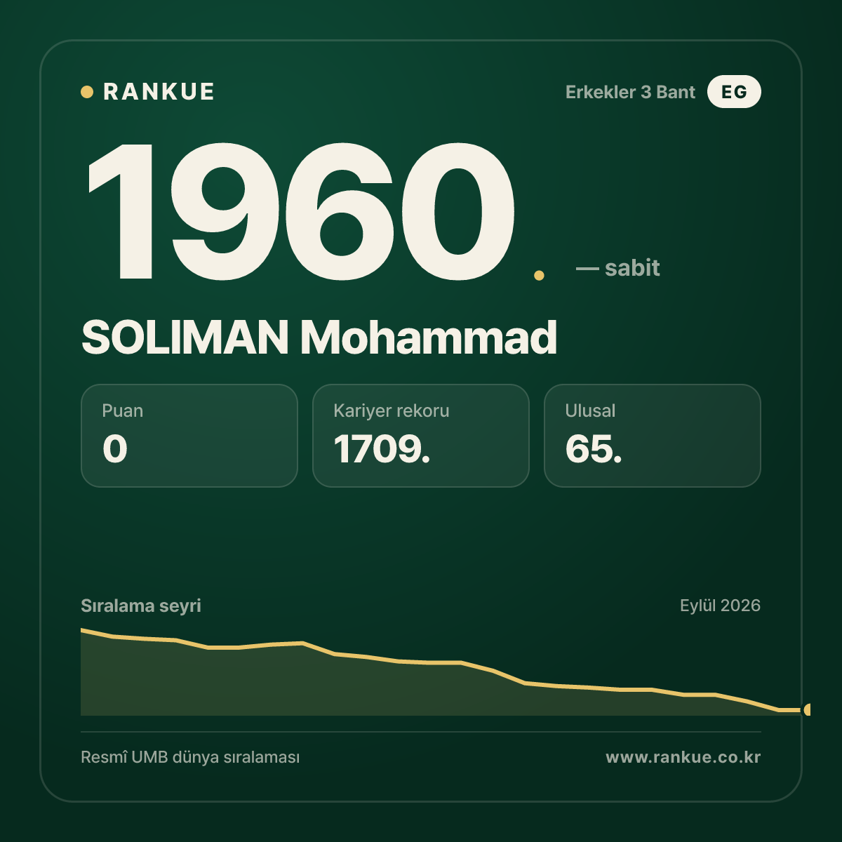 SOLIMAN Mohammad — Bilardo Dünya Sıralaması 1960.