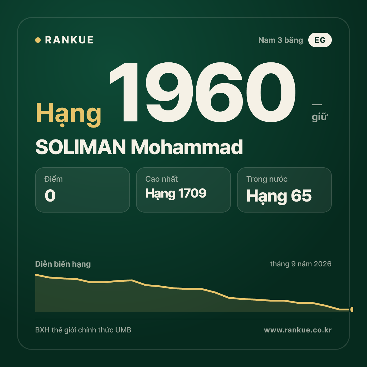 SOLIMAN Mohammad — BXH Bida Thế giới hạng 1960