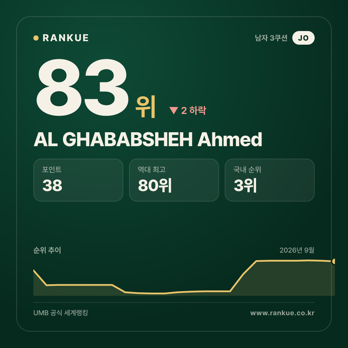 AL GHABABSHEH Ahmed — 83위