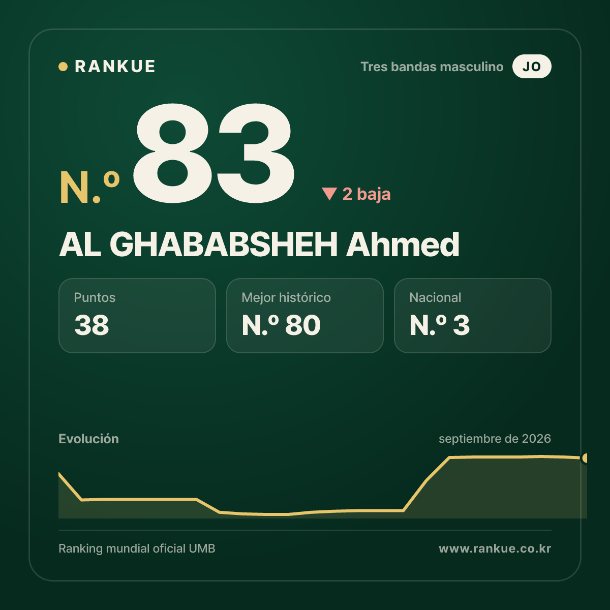 AL GHABABSHEH Ahmed — N.º 83