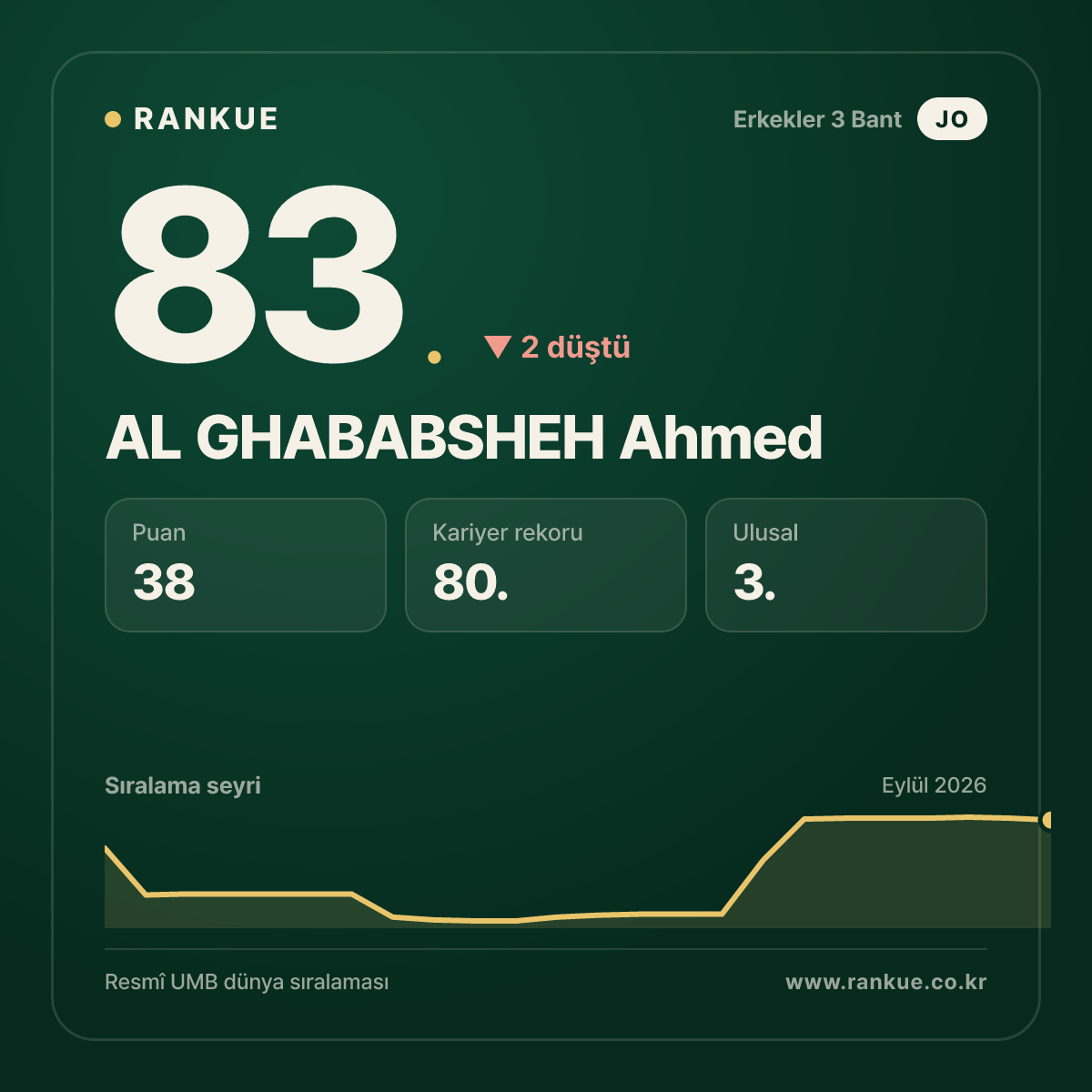 AL GHABABSHEH Ahmed — 83.