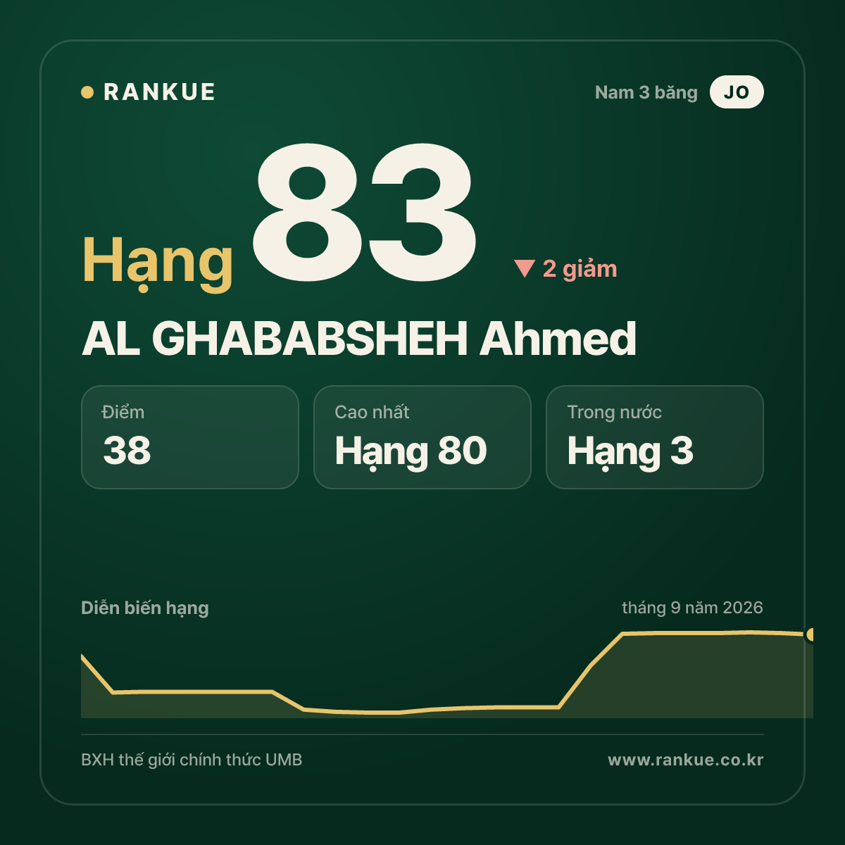 AL GHABABSHEH Ahmed — hạng 83