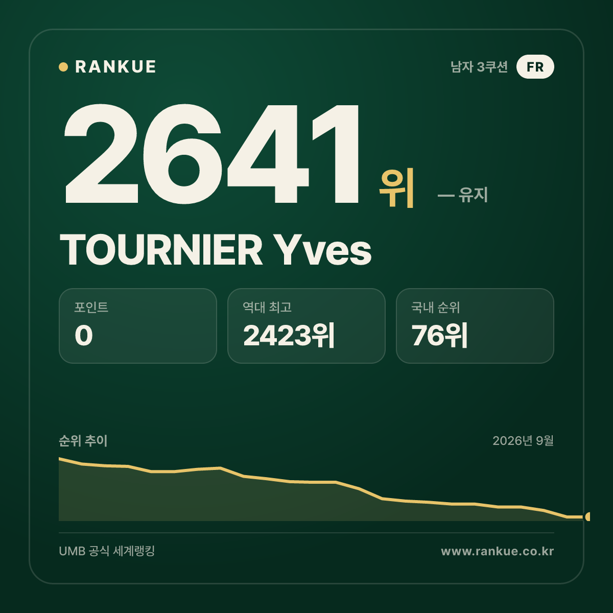 TOURNIER Yves — 당구 세계랭킹 2641위