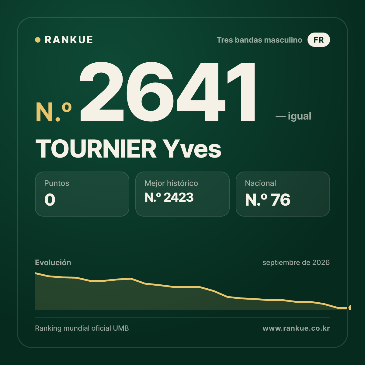 TOURNIER Yves — Ranking Mundial de Billar N.º 2641