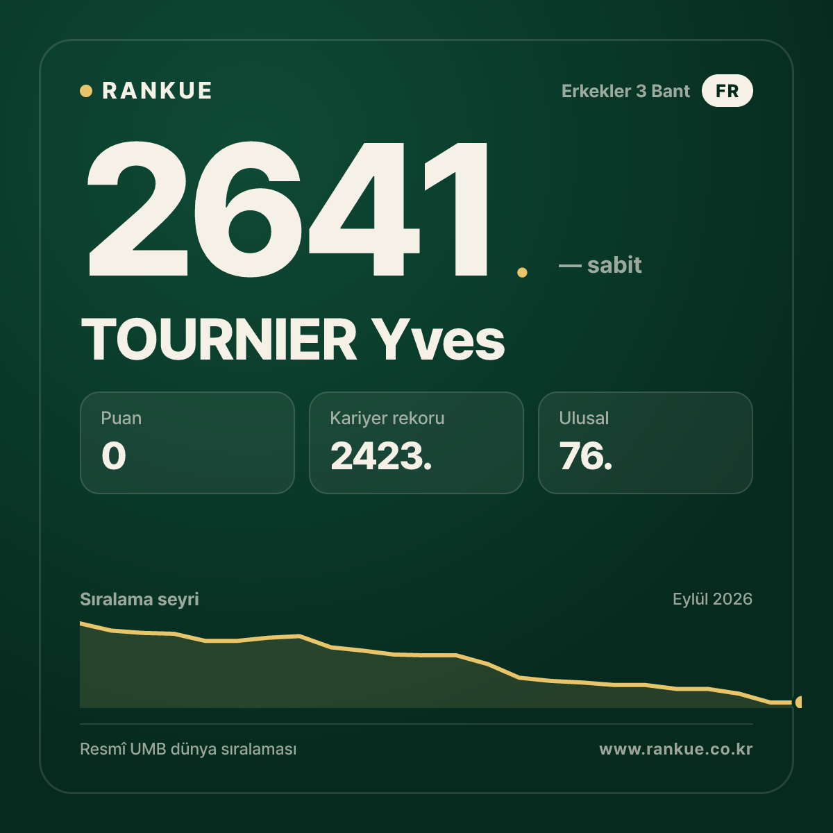 TOURNIER Yves — Bilardo Dünya Sıralaması 2641.