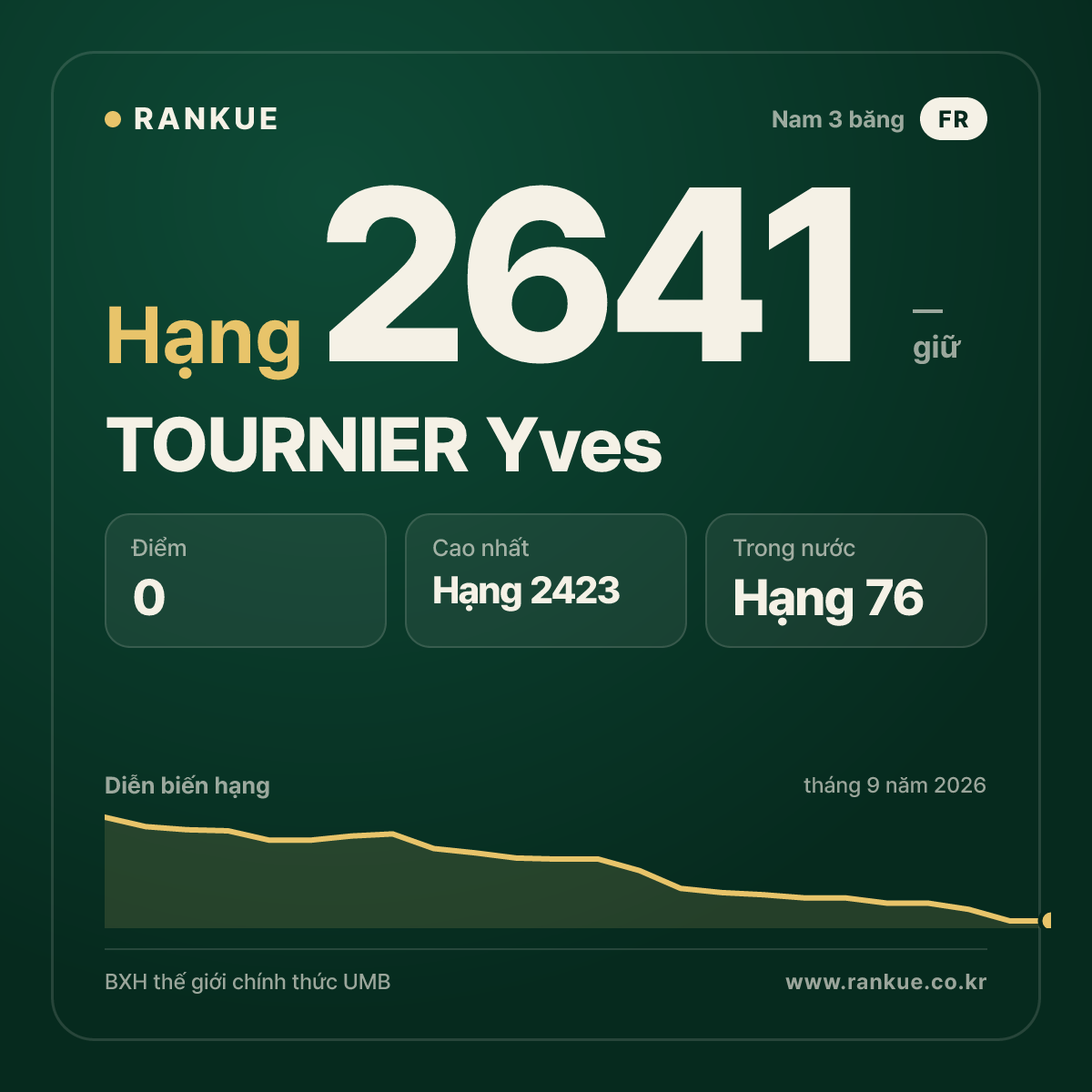 TOURNIER Yves — BXH Bida Thế giới hạng 2641