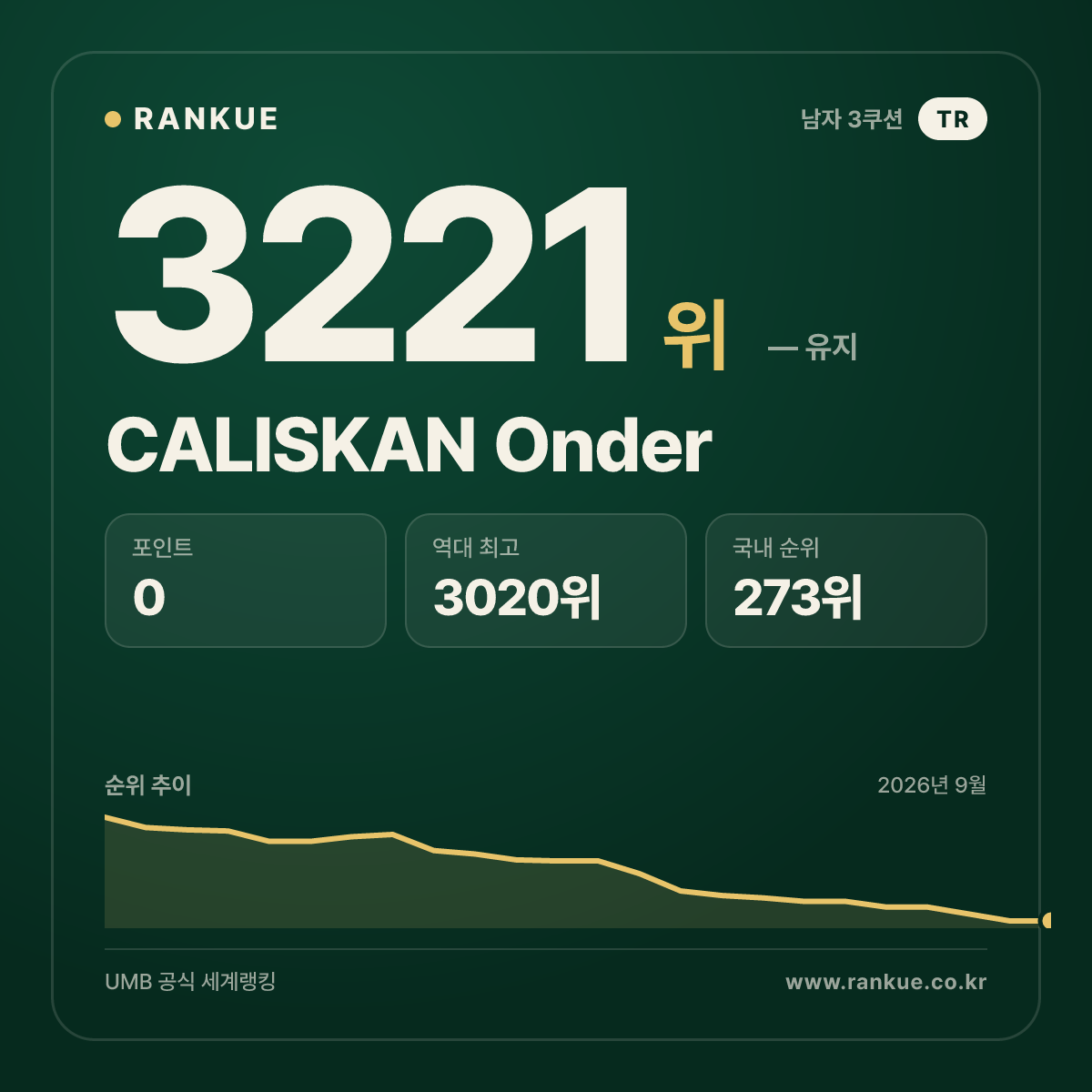CALISKAN Onder — 당구 세계랭킹 3221위