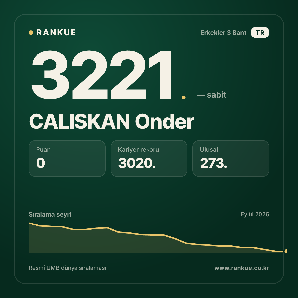 CALISKAN Onder — Bilardo Dünya Sıralaması 3221.