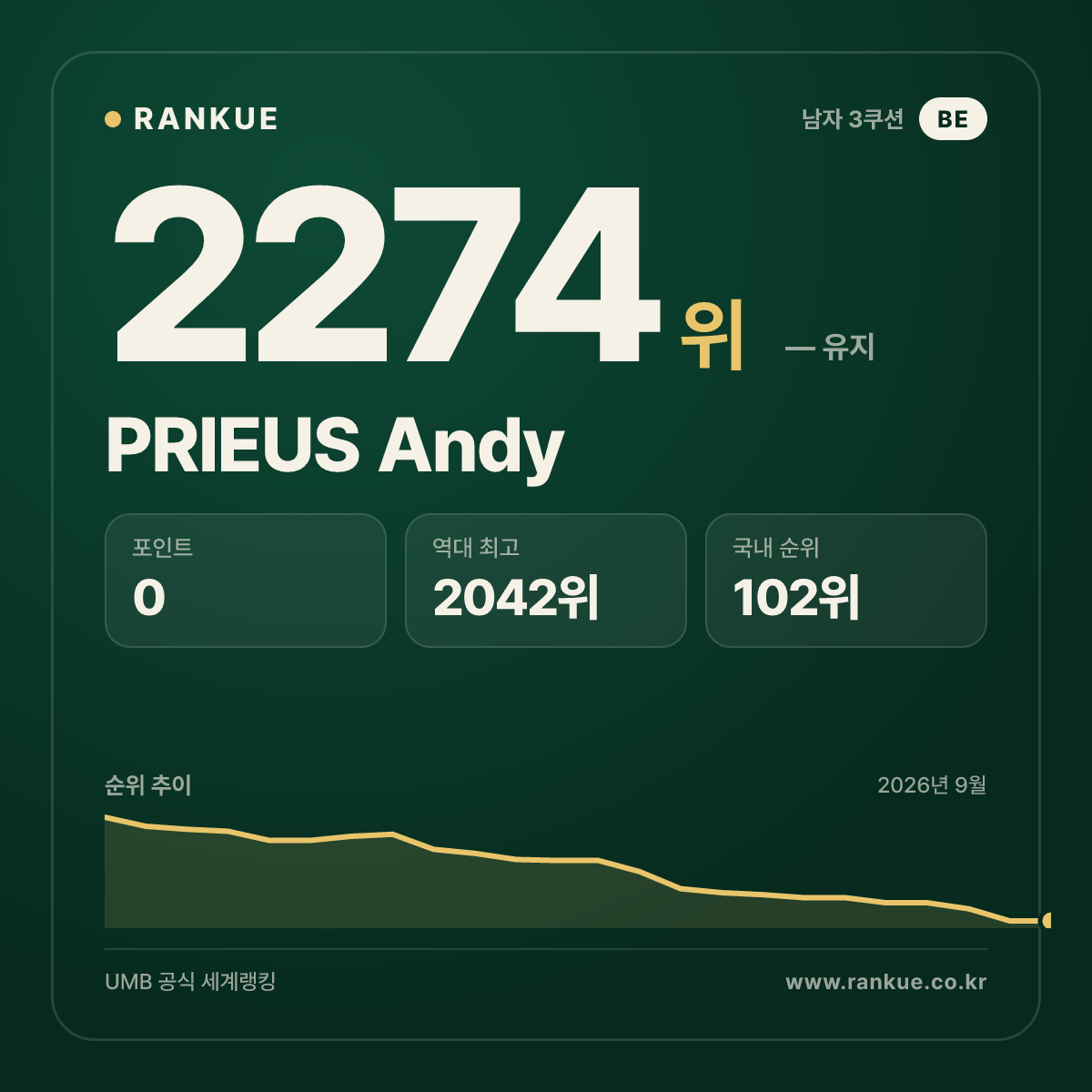 PRIEUS Andy — 당구 세계랭킹 2274위