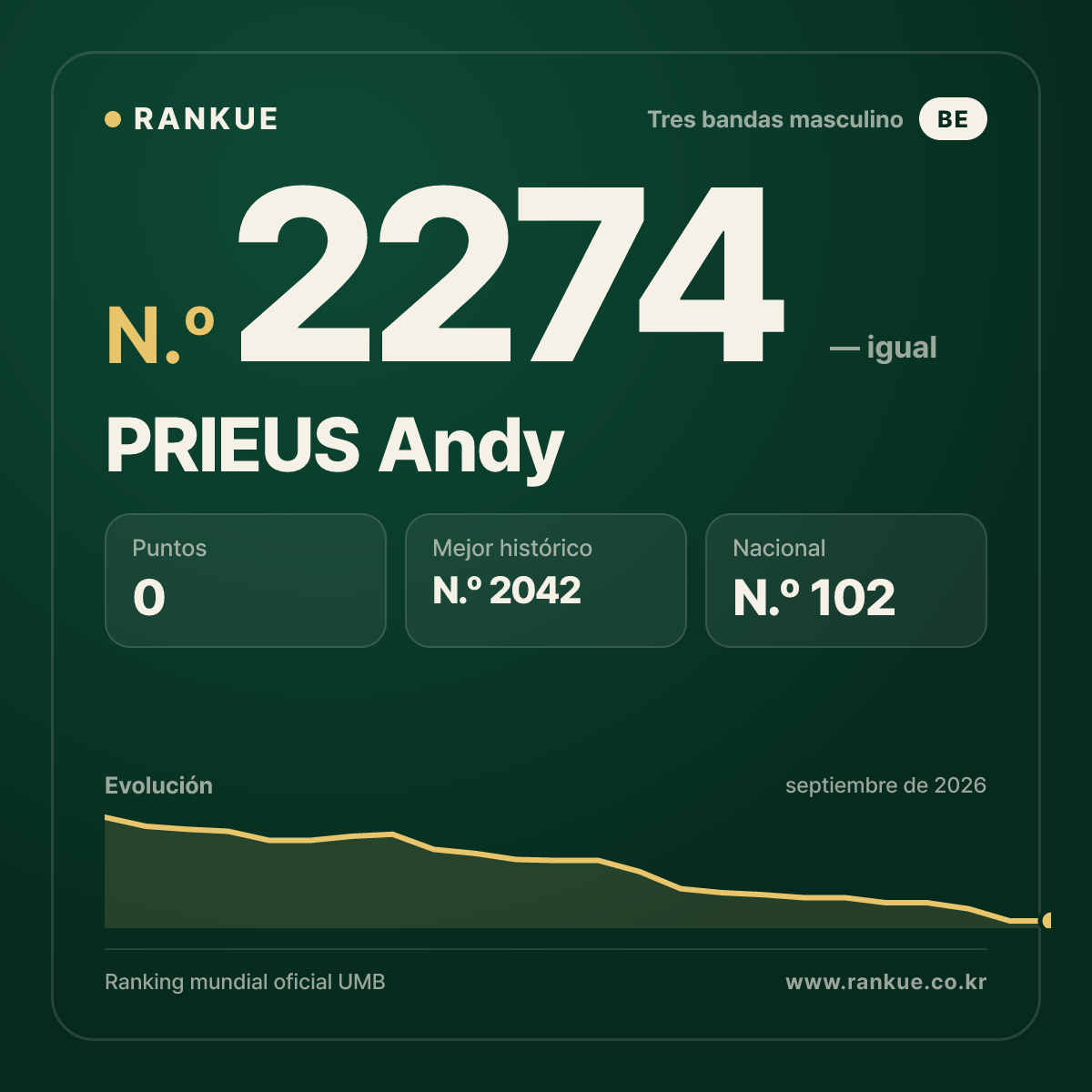 PRIEUS Andy — Ranking Mundial de Billar N.º 2274