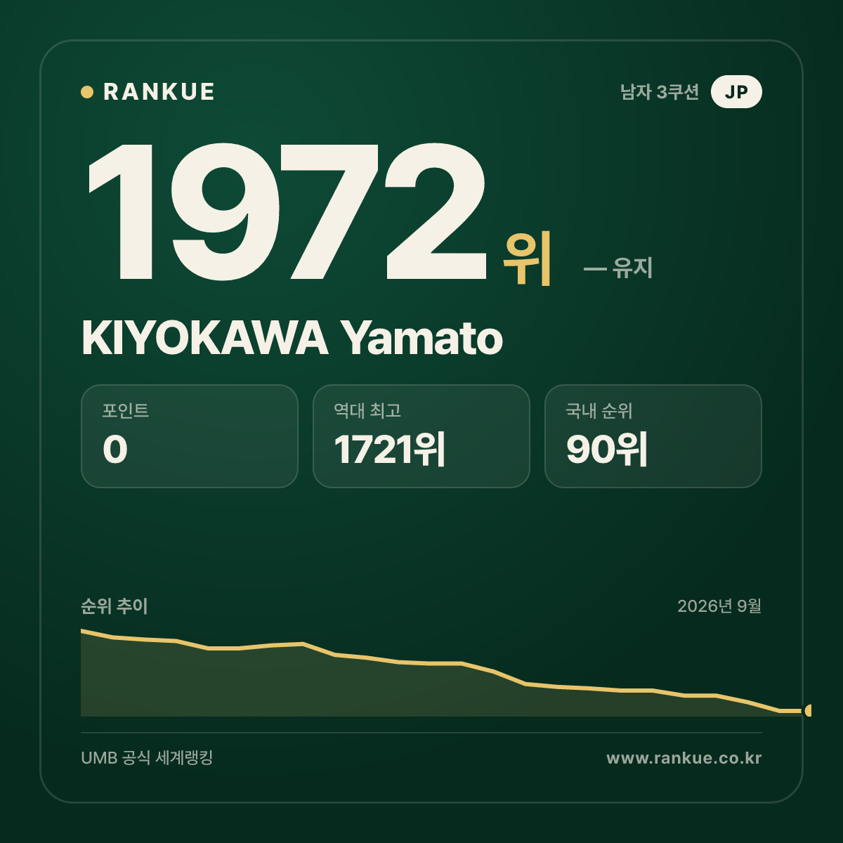 KIYOKAWA Yamato — 당구 세계랭킹 1972위
