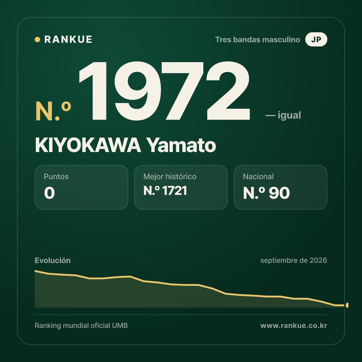 KIYOKAWA Yamato — Ranking Mundial de Billar N.º 1972