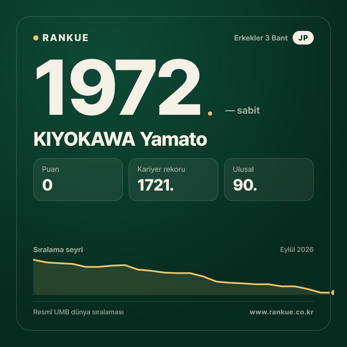 KIYOKAWA Yamato — Bilardo Dünya Sıralaması 1972.