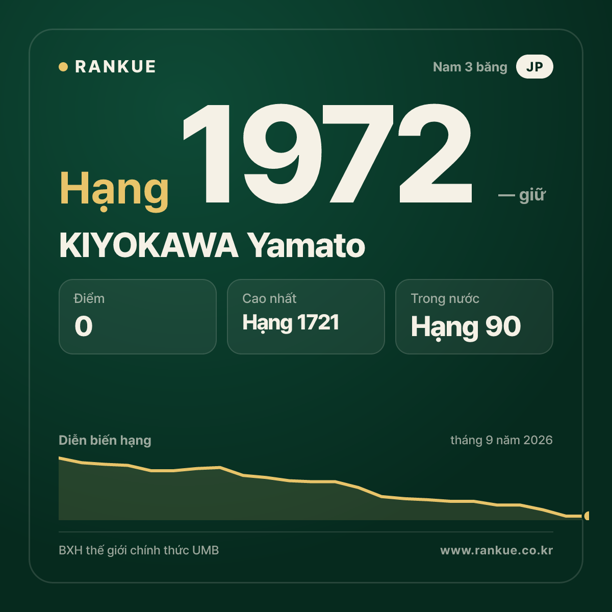 KIYOKAWA Yamato — BXH Bida Thế giới hạng 1972