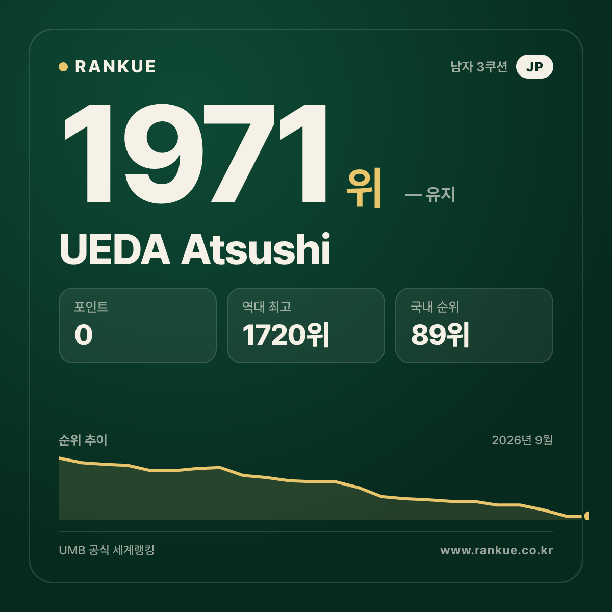 UEDA Atsushi — 당구 세계랭킹 1971위