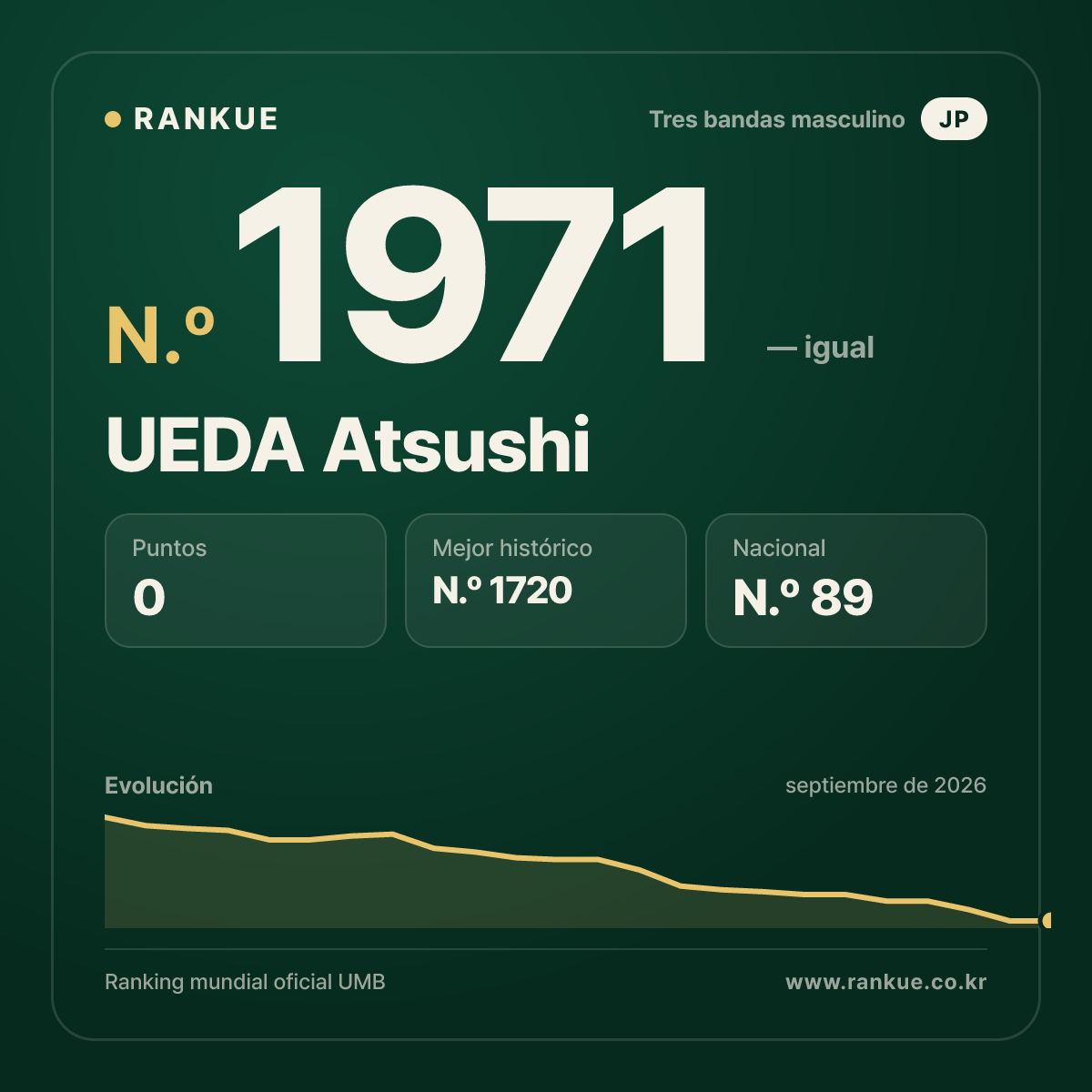 UEDA Atsushi — Ranking Mundial de Billar N.º 1971