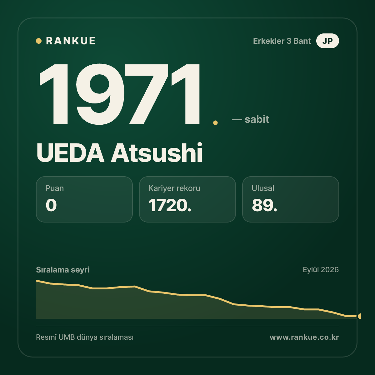 UEDA Atsushi — Bilardo Dünya Sıralaması 1971.