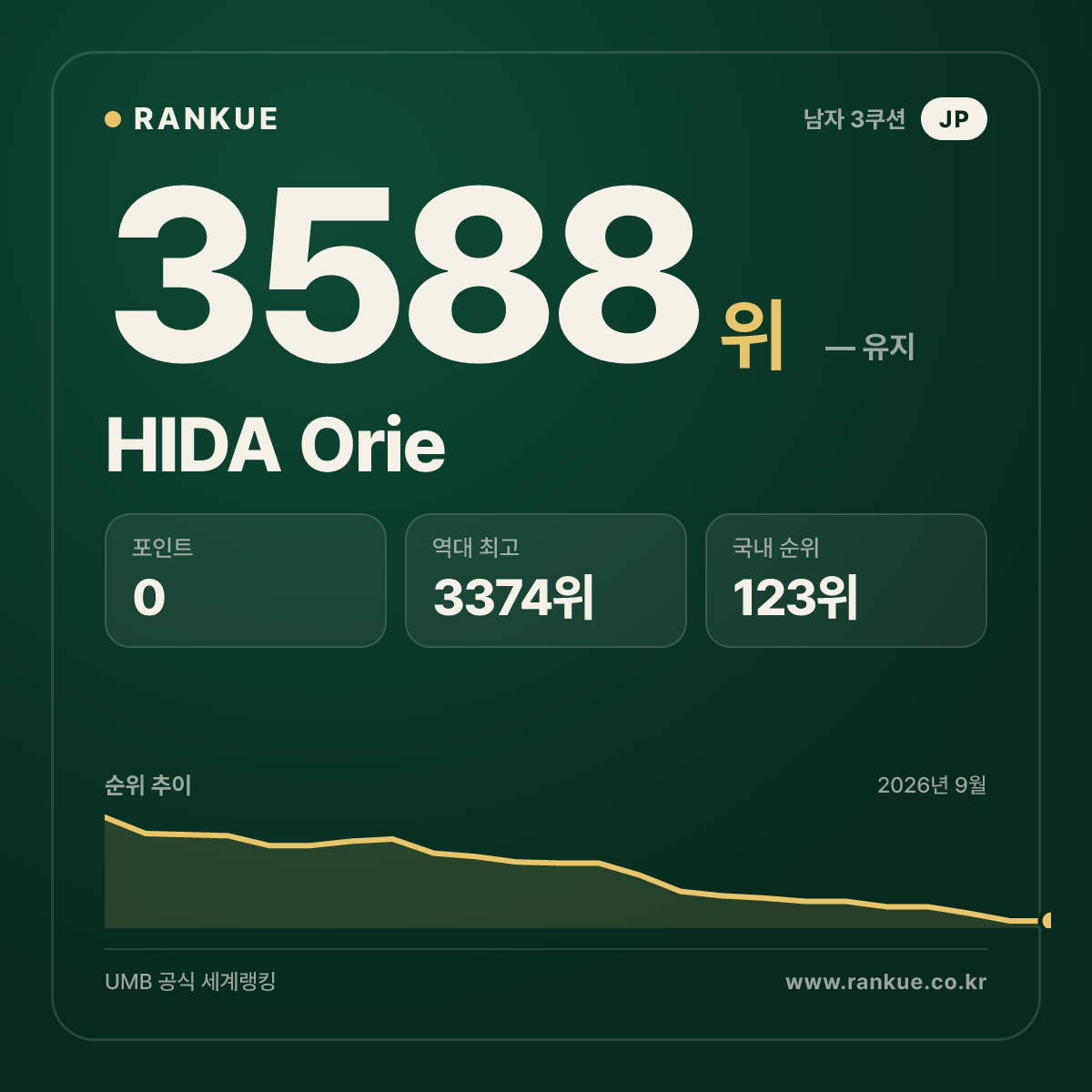 HIDA Orie — 당구 세계랭킹 3588위