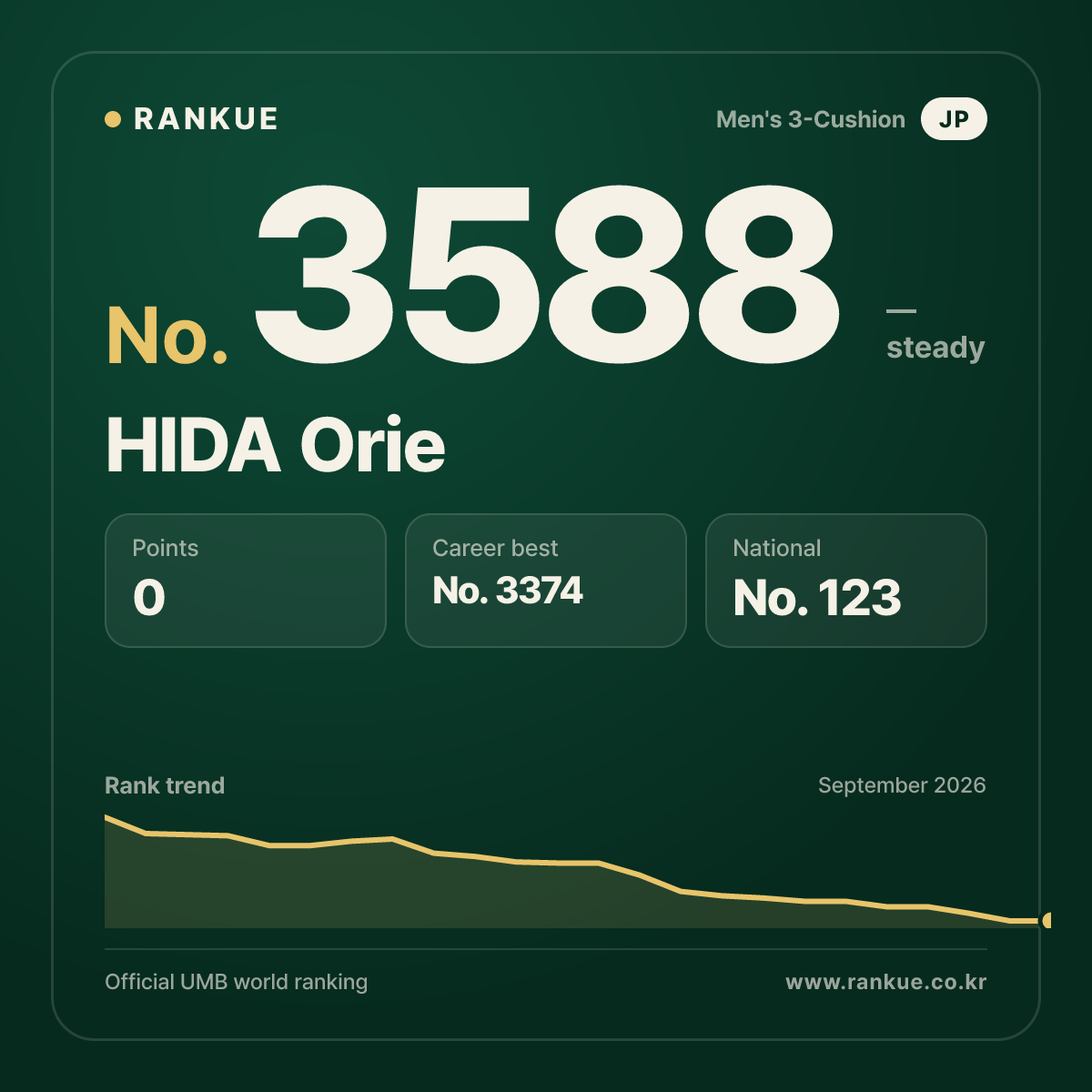 HIDA Orie — Billiards World Ranking No.3588