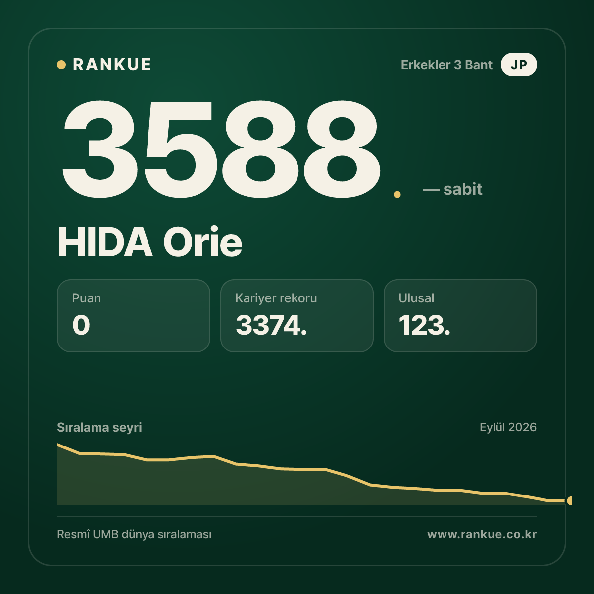 HIDA Orie — Bilardo Dünya Sıralaması 3588.