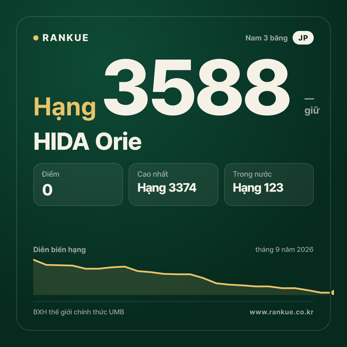 HIDA Orie — BXH Bida Thế giới hạng 3588