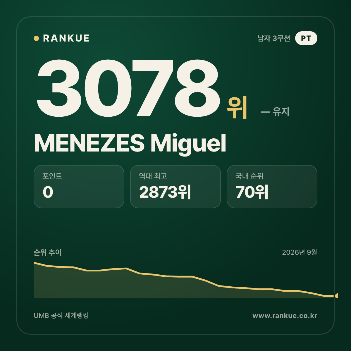 MENEZES Miguel — 당구 세계랭킹 3078위
