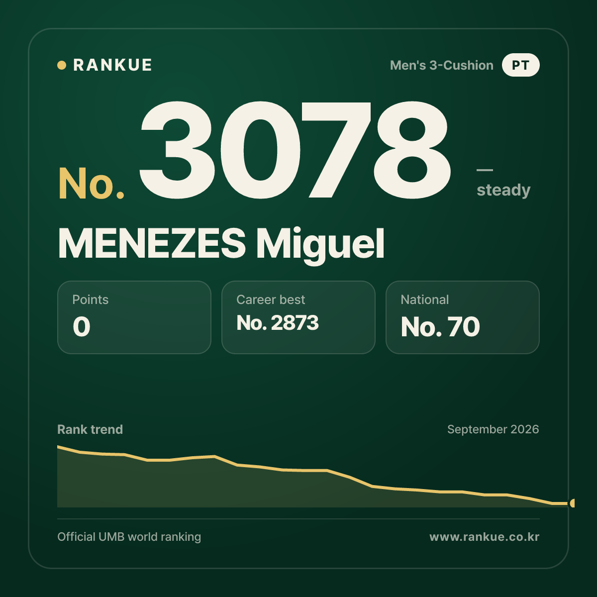 MENEZES Miguel — Billiards World Ranking No.3078