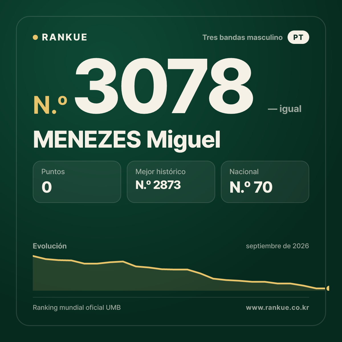 MENEZES Miguel — Ranking Mundial de Billar N.º 3078