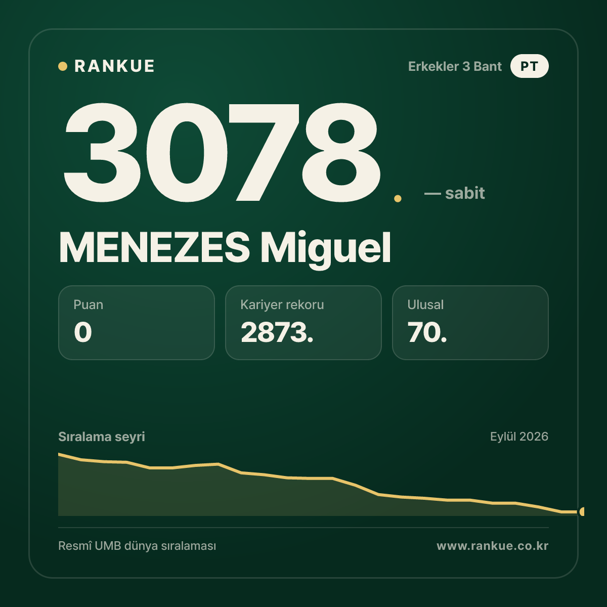 MENEZES Miguel — Bilardo Dünya Sıralaması 3078.