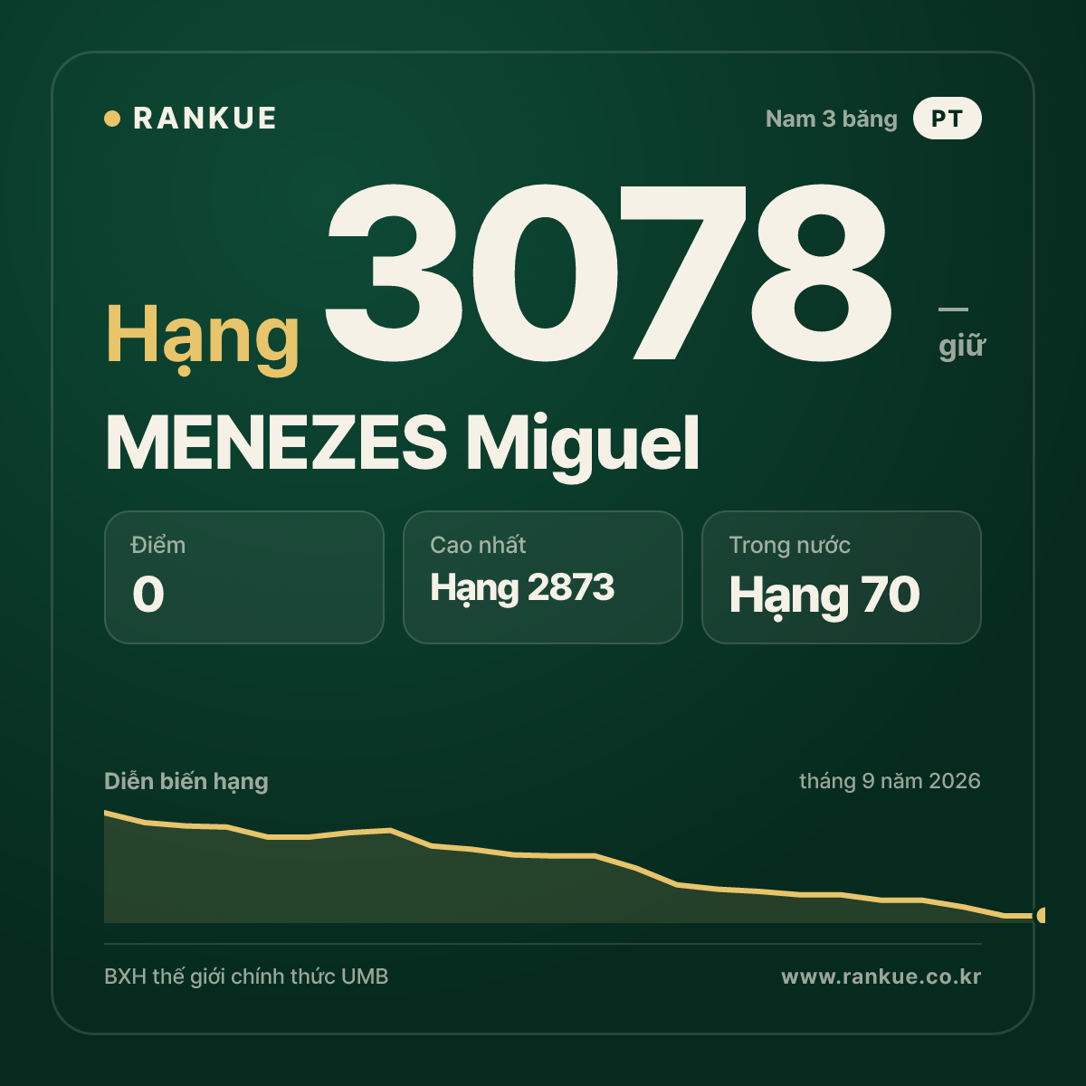 MENEZES Miguel — BXH Bida Thế giới hạng 3078