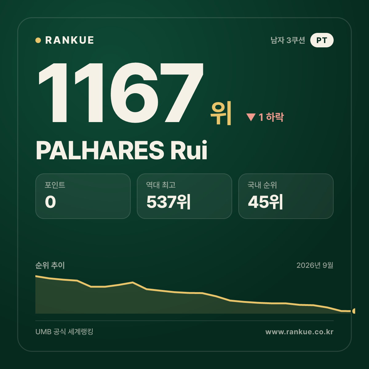 PALHARES Rui — 당구 세계랭킹 1167위